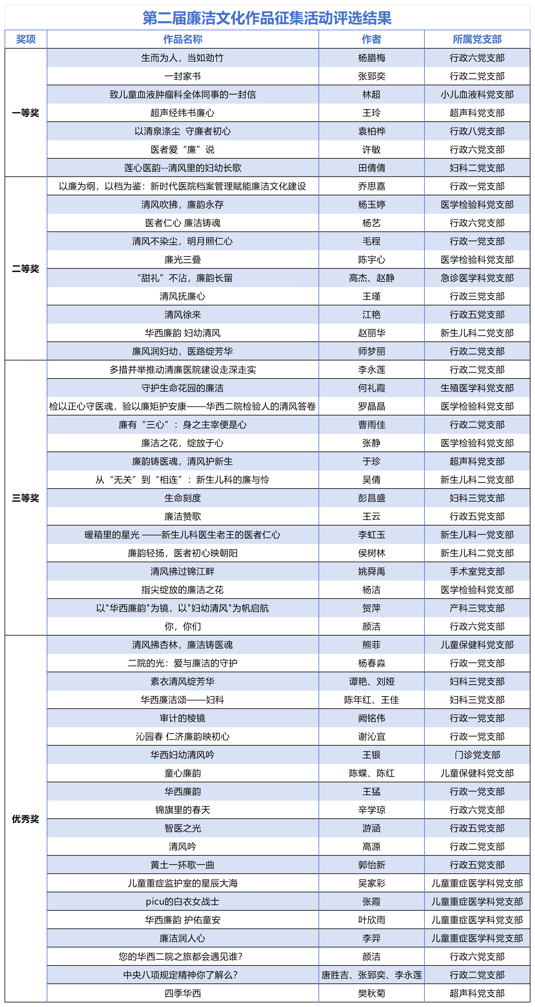 2025廉洁文化作品获奖表_Sheet1(1)